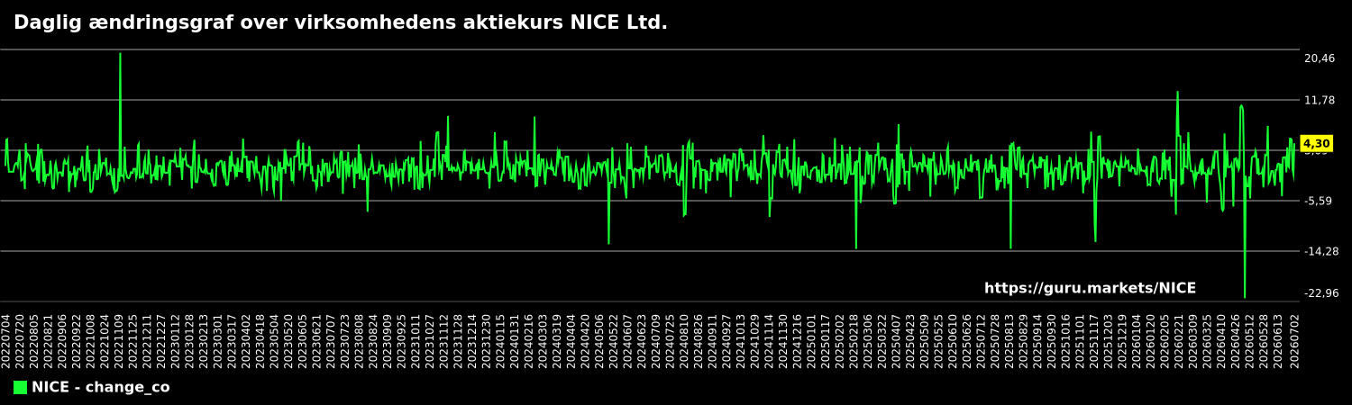 Daglig ændringsgraf over virksomhedens aktiekurs NICE Ltd.